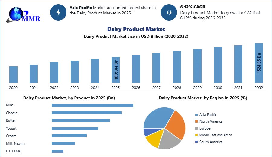 Dairy Product Market