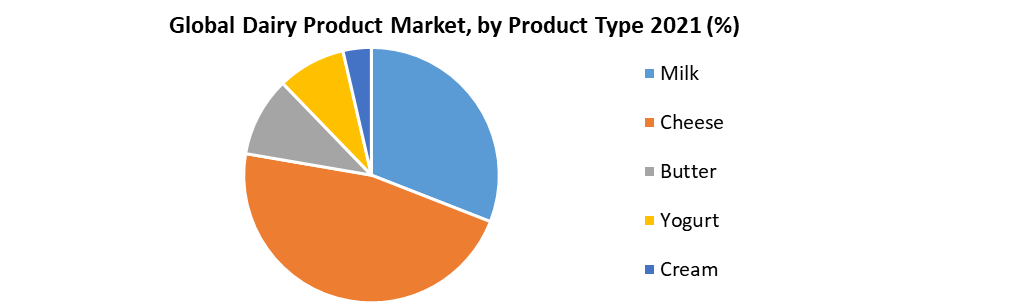 Dairy Product Market