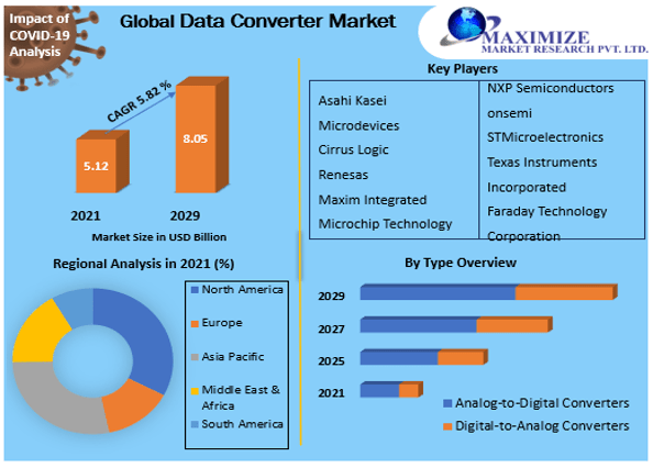 Data Converter Market: Global Industry Analysis And Forecast 2029
