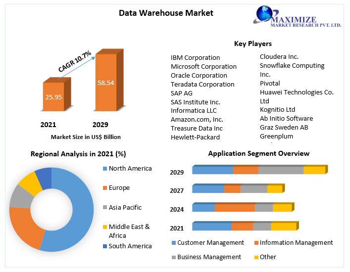 Data Warehouse Market: Global Industry Analysis and Forecast 2029