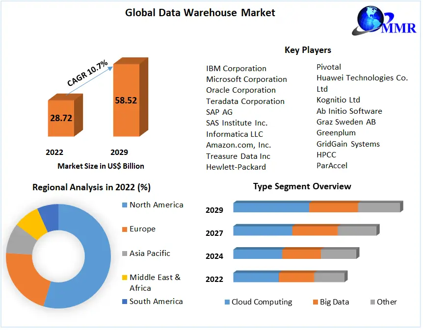 Data Warehouse Market: Global Industry Analysis and Forecast 2029