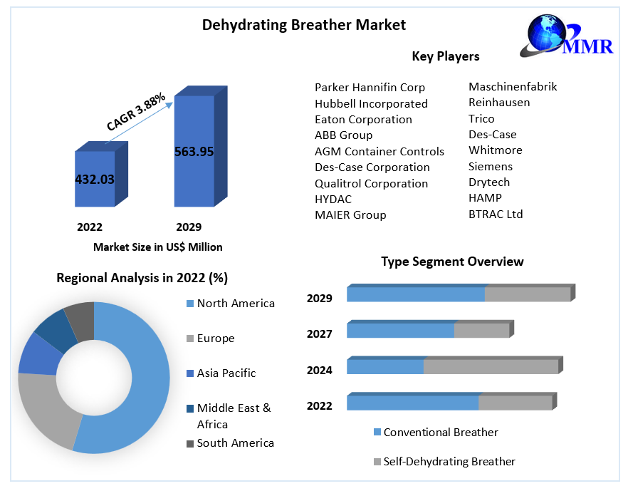 Dehydrating Breather Market