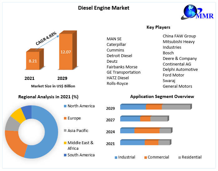 Global Diesel Engine Market Competitors And Forecast to 2029