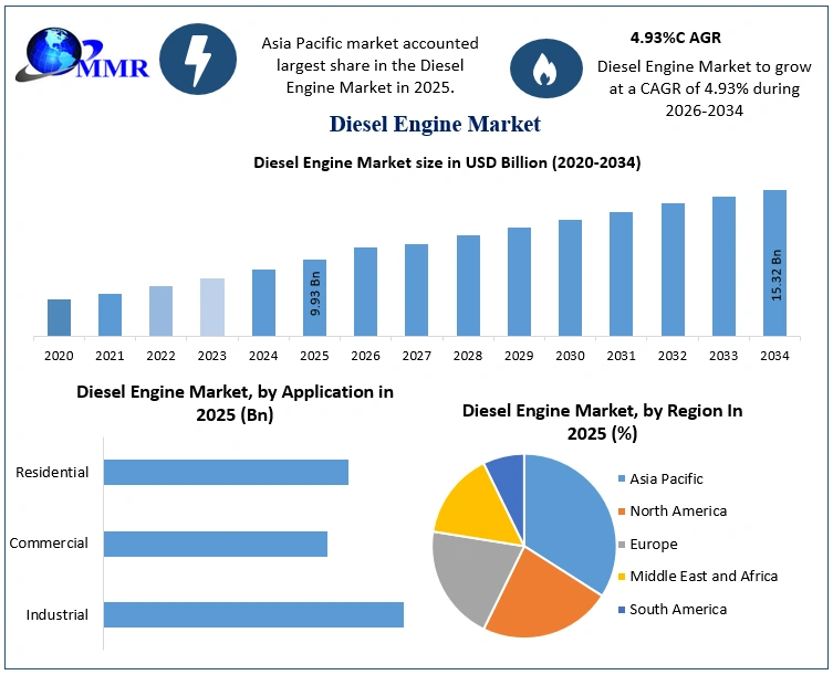 Diesel Engine Market Growth