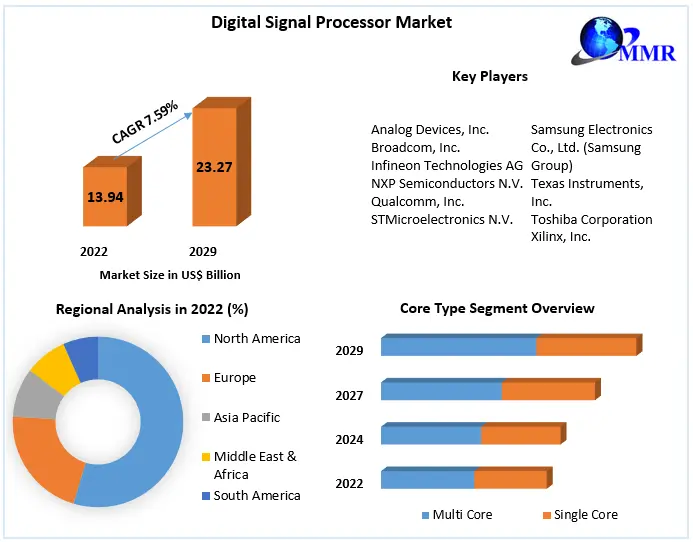 Digital Signal Processor Market