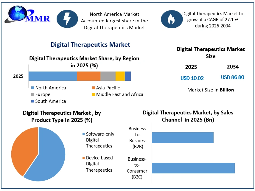 Digital Therapeutics Market Growth