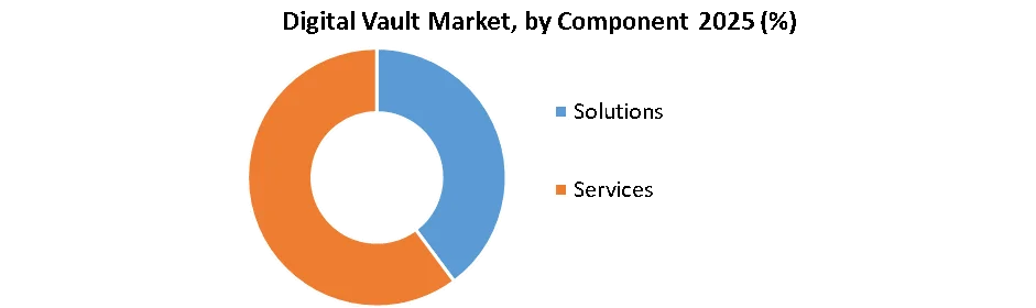 Digital Vault Market by component
