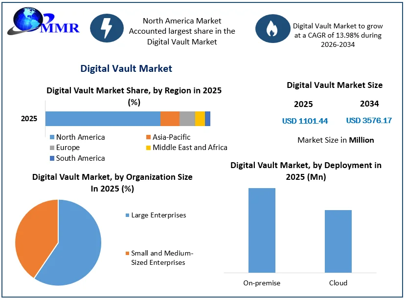 Digital Vault Market size