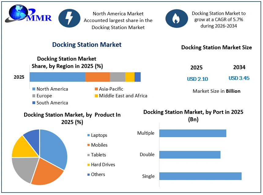 Docking Station Market Growth