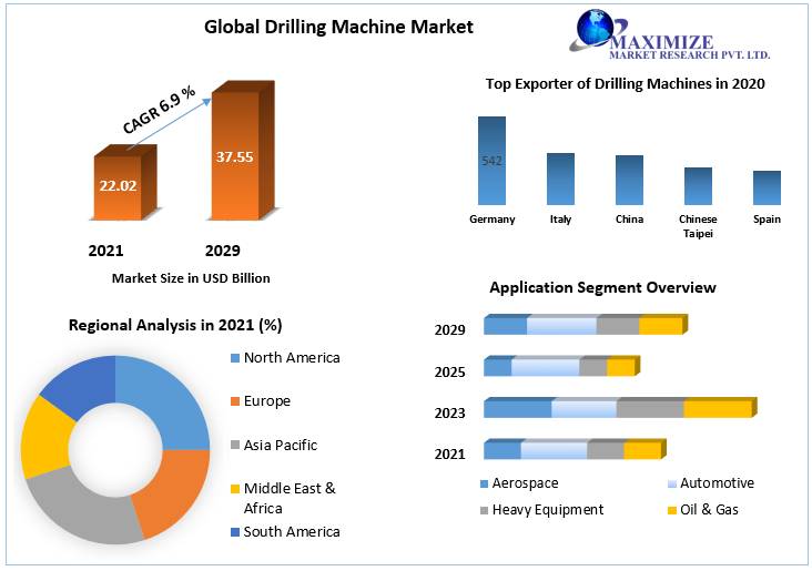 Drilling Machine market overview, market size estimation, key countries and emerging trends in the market segments