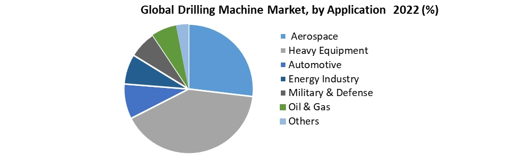 Drilling Machine market