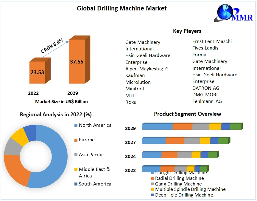 Drilling Machine Market : Global Analysis, Trends, and Forecast 2029