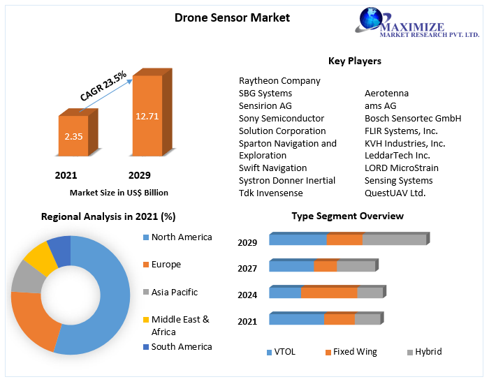 Drone Sensor Market - Global Industry Analysis And Forecast (2022-2029)