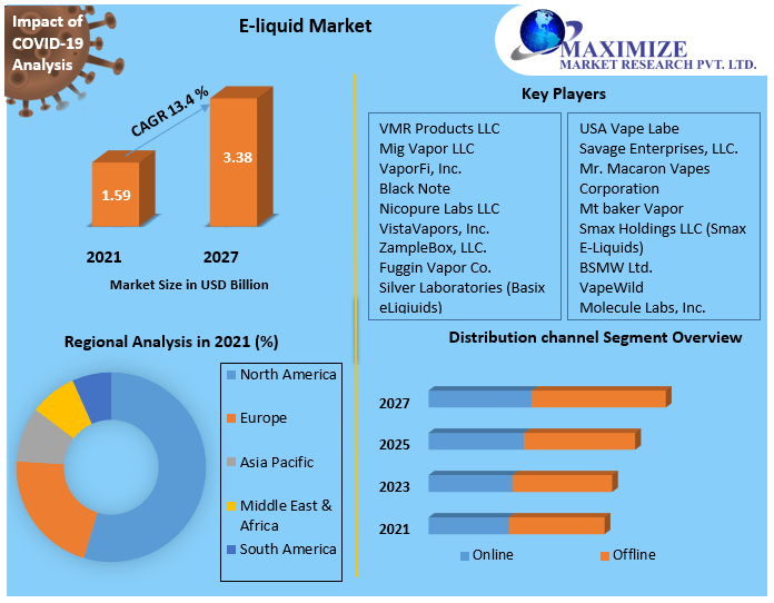 E-Liquid Market: Global Industry Analysis and Forecast (2022-2027)