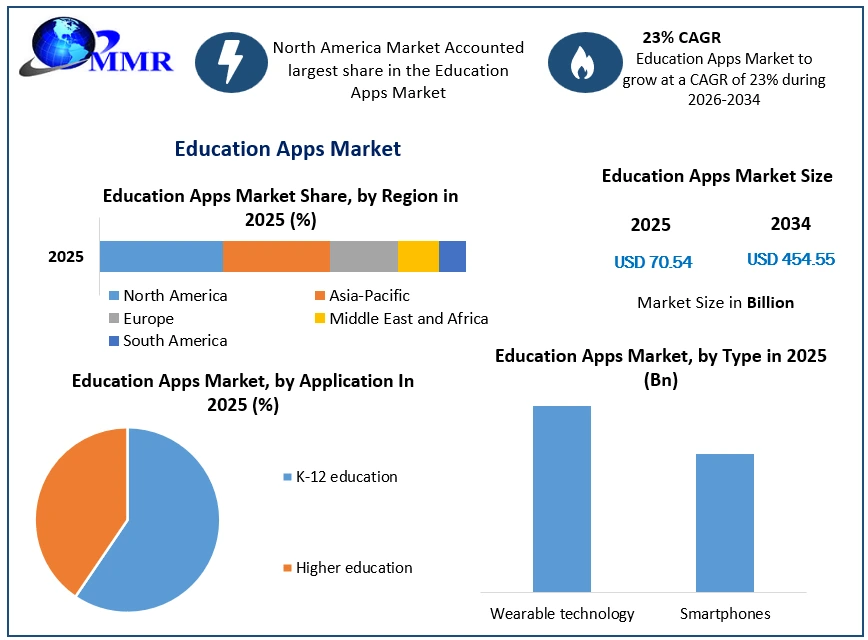 Education Apps Market Growth