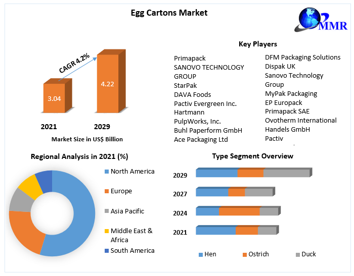 Egg Cartons Market