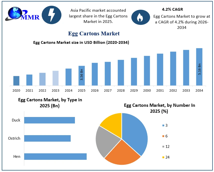 Egg Cartons Market Growth