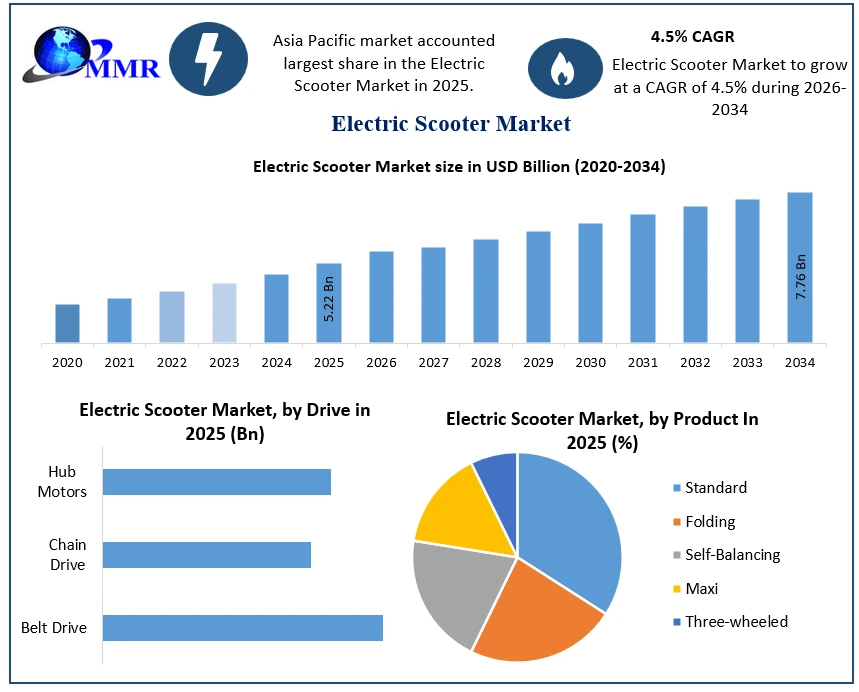 Electric Scooter Market Growth