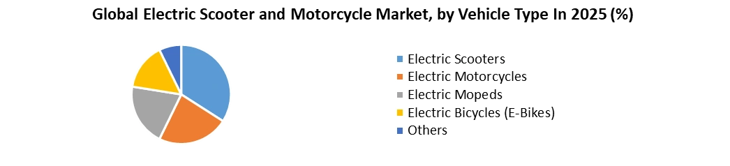 Electric Scooter and Motorcycle Market by Vehicle Type