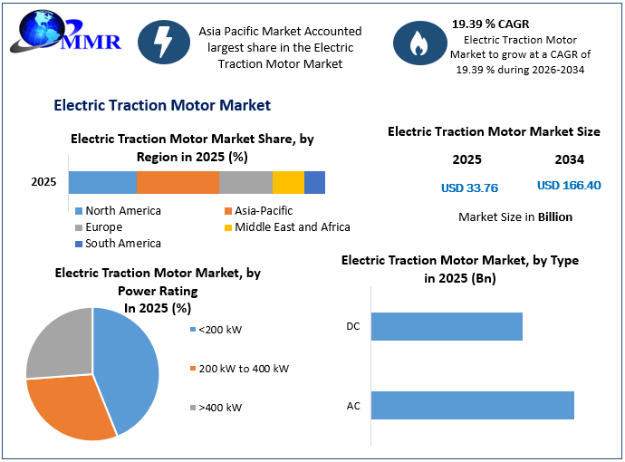 Electric Traction Motor Market Growth