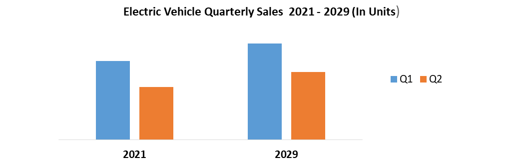 Electricle Vehicle Quarterly Sales