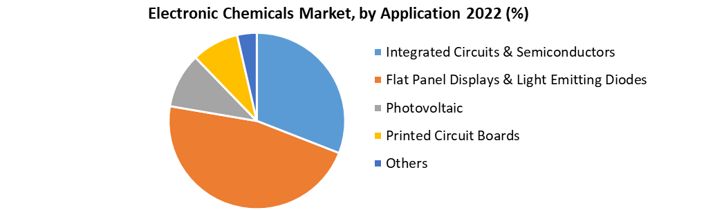 Electronic Chemicals Market