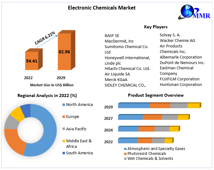 Electronic Chemicals Market: Global Industry Analysis and Forecast -2029