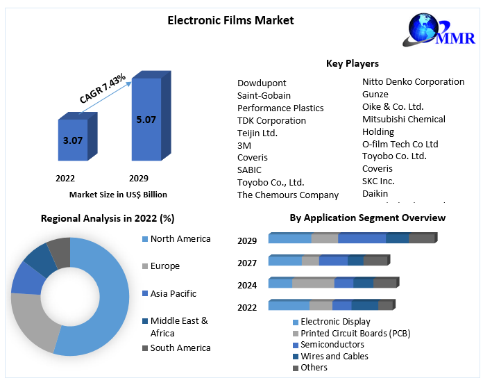 Electronic Films Market- Global Industry Analysis and Forecast -2029
