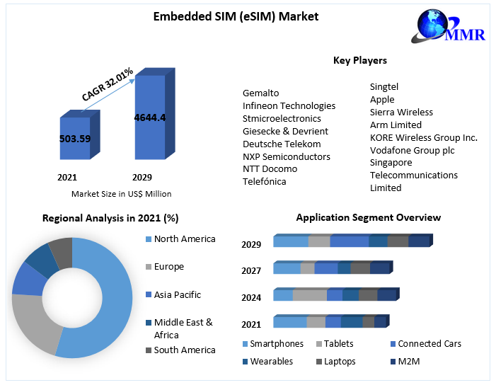 Embedded SIM (eSIM) Market - Industry Analysis and Forecast 2029