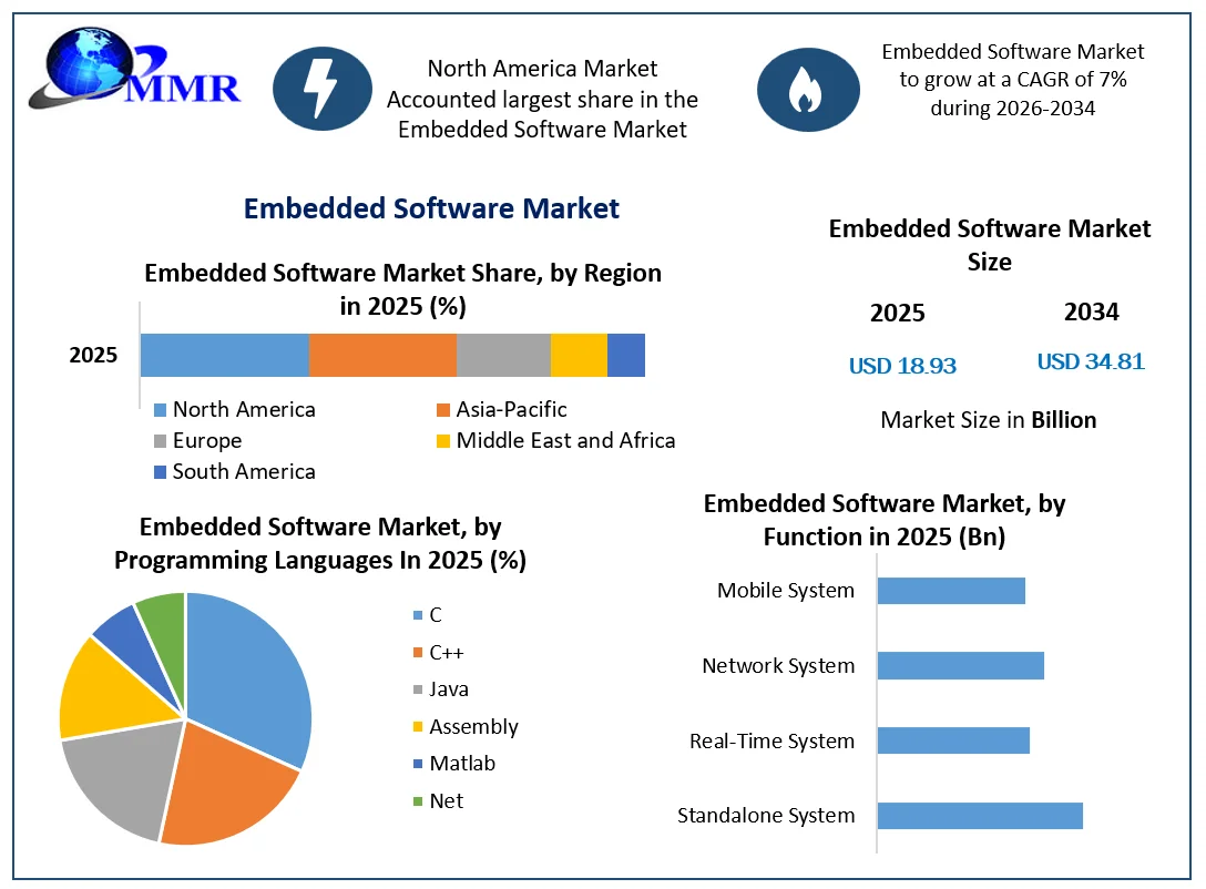 Embedded Software Market growth