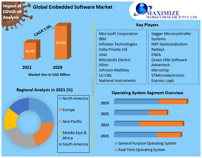 Embedded Software Market: Global Industry and Forecast (2022-2029)