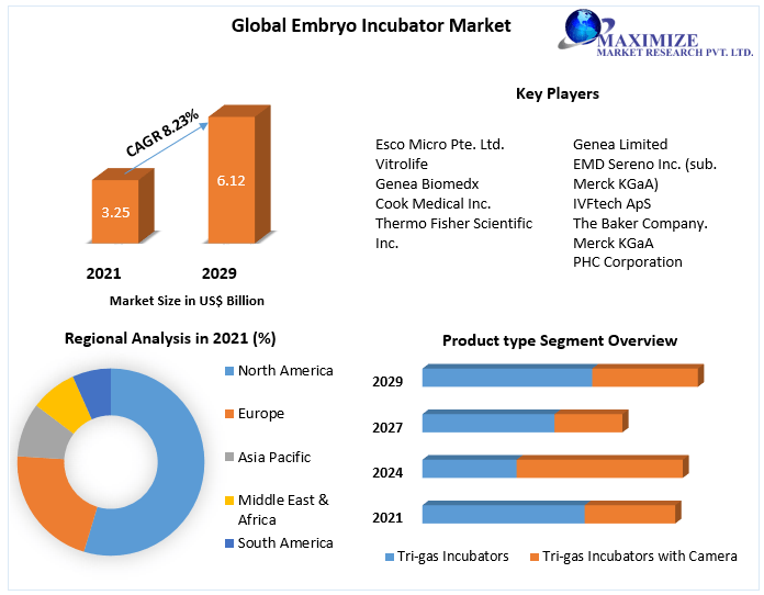 Embryo Incubator Market -Industry Analysis and Forecast (2022-2029)