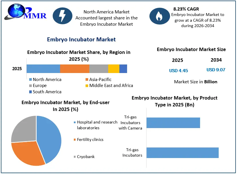 Embryo Incubator Market Growth