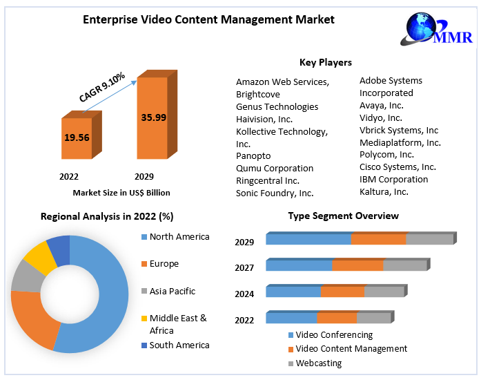 Enterprise Video Content Management Market 