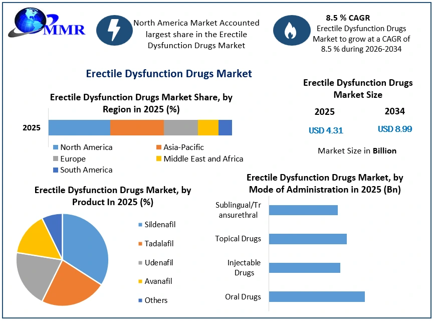 Erectile Dysfunction Drugs Market Growth