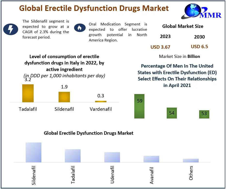 Erectile Dysfunction Drugs Market