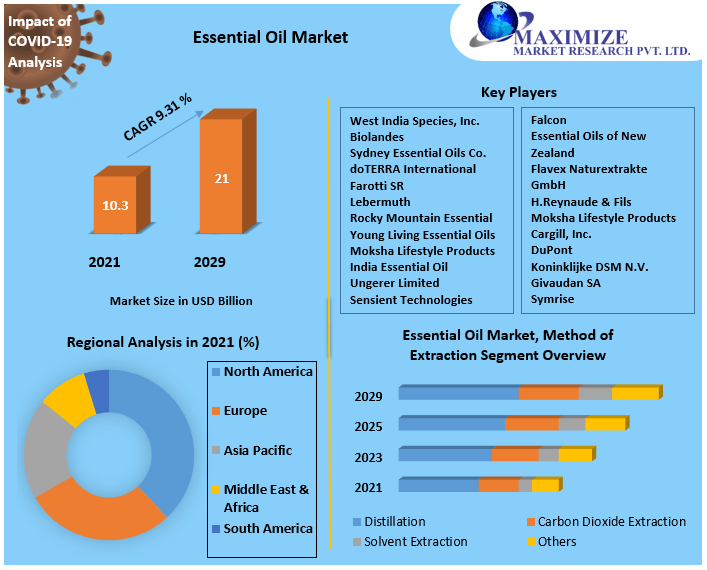 Essential Oil Market: Global Industry Analysis and Forecast (2022-2029)