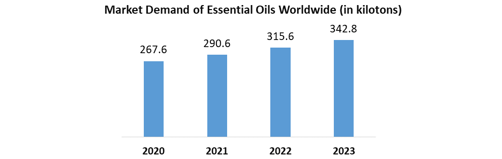 Essential Oil Market