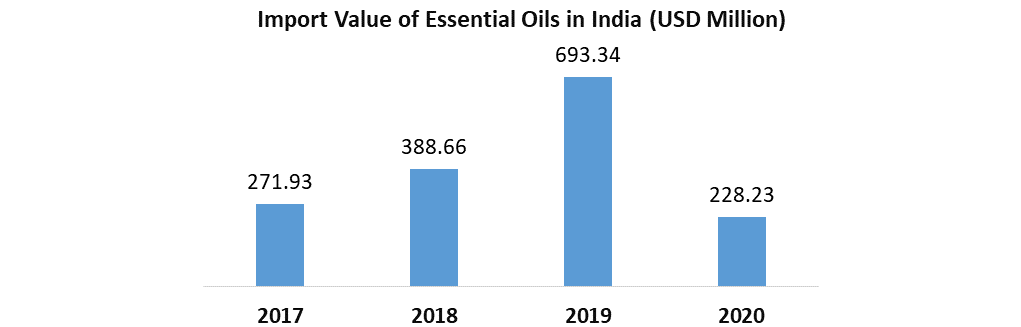 Essential Oil Market