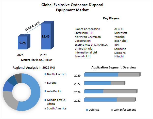 Explosive Ordnance Disposal Equipment Market