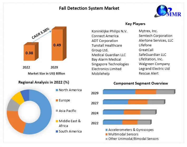 Fall Detection System Market