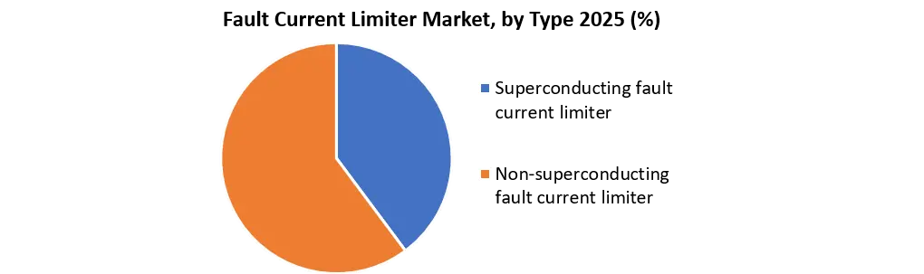 Fault Current Limiter Market