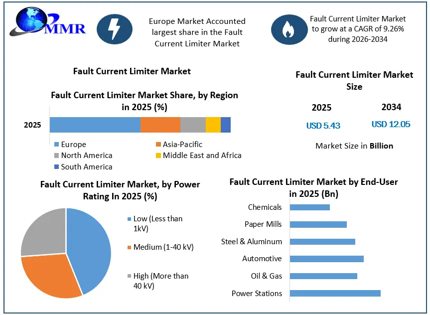 Fault Current Limiter Market Growth