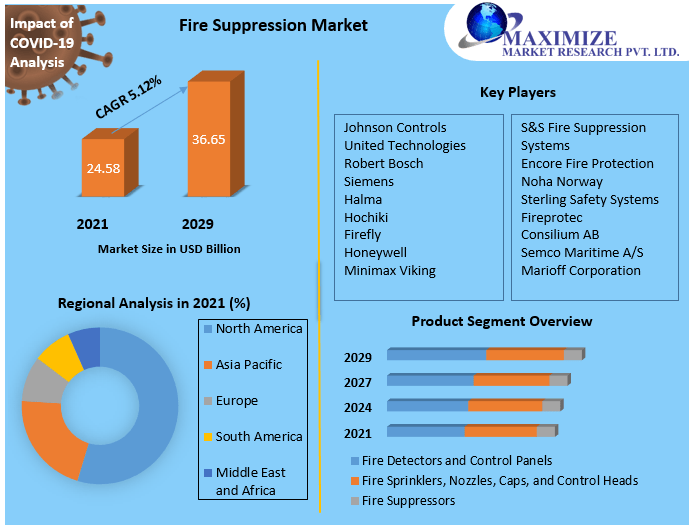 Fire Suppression Market: Global Industry Analysis and Forecast 2029