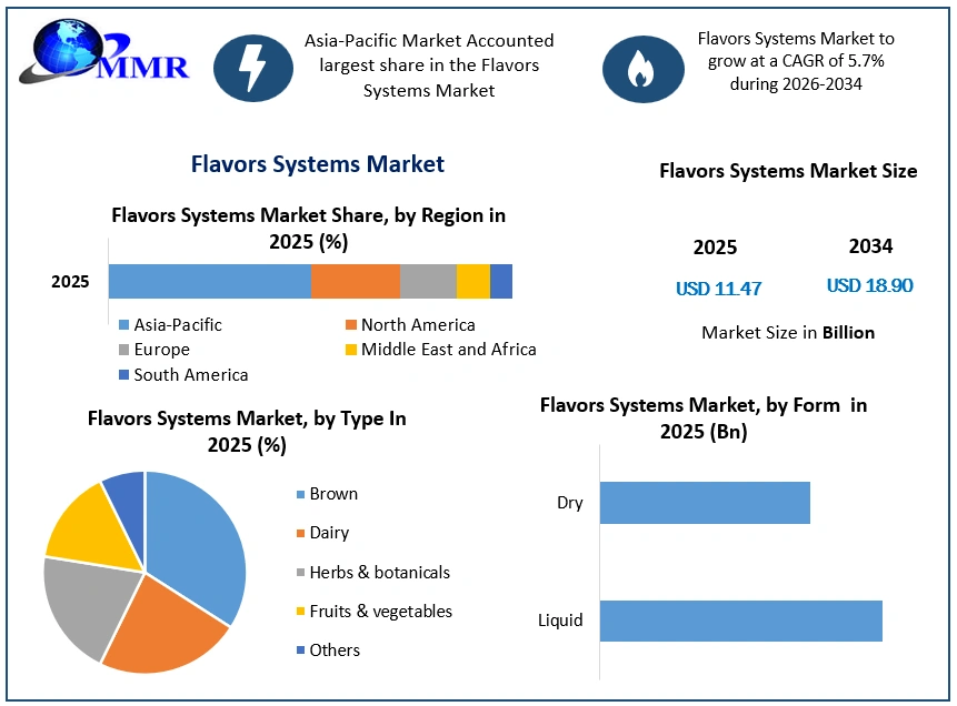 Flavors Systems Market Growth