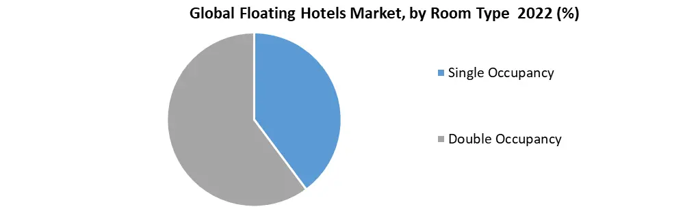 Floating Hotels Market