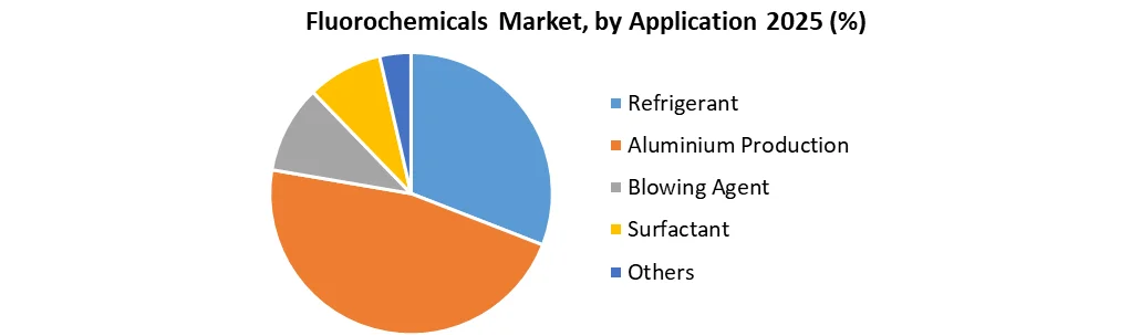 Fluorochemicals Market by application
