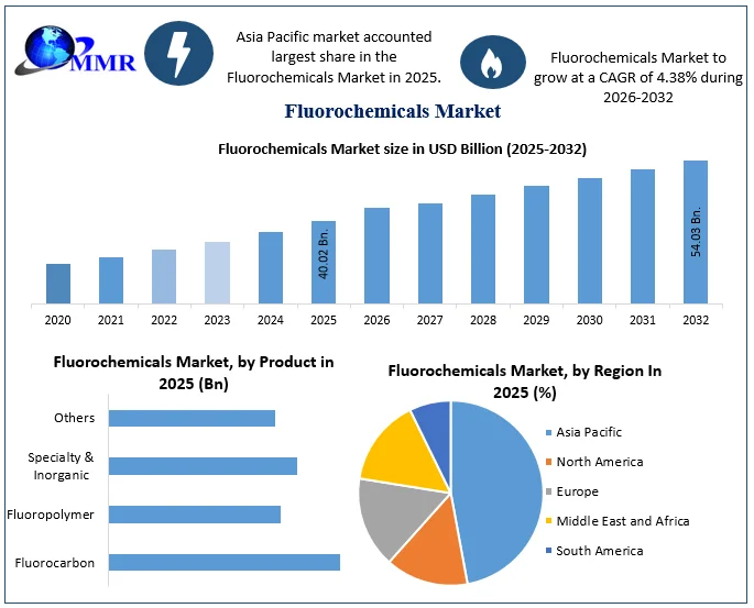 Fluorochemicals Market size