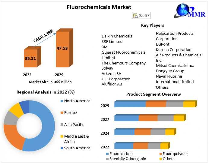 Fluorochemicals Market