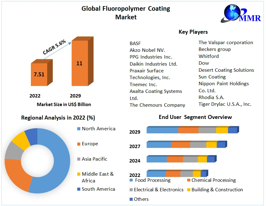Fluoropolymer Coating Market - Global Industry Analysis and Forecast
